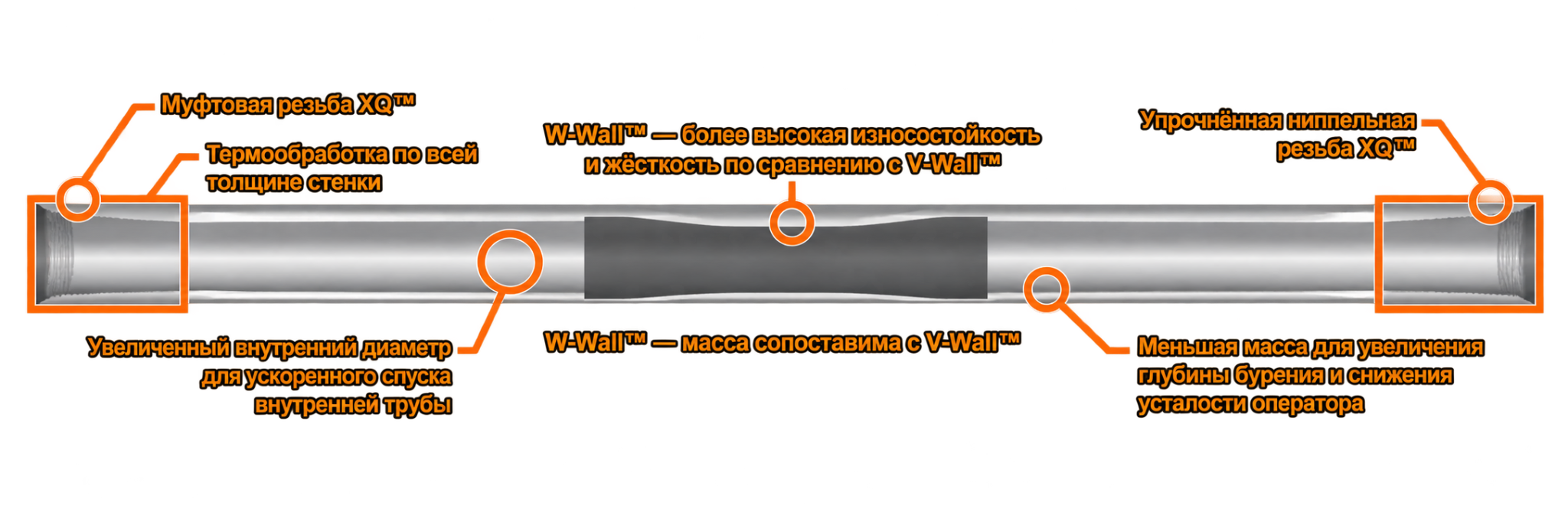 Конструктивные особенности бурильной трубы W-Wall